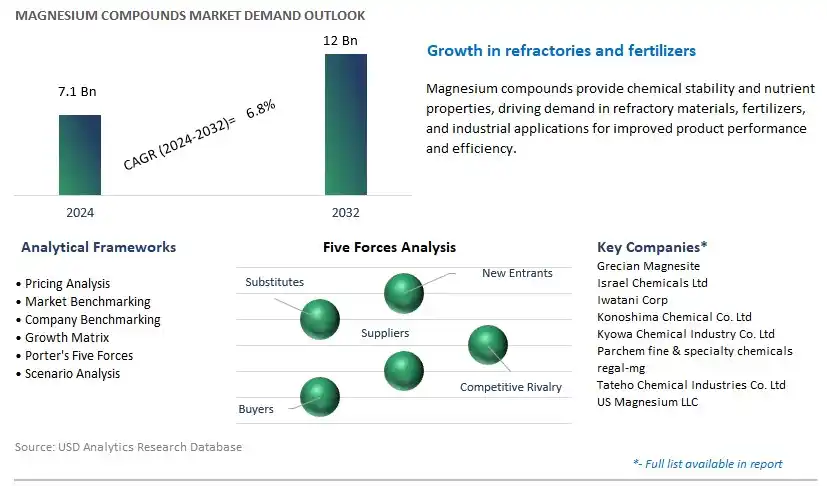 Magnesium Compounds Industry- Market Size, Share, Trends, Growth Outlook